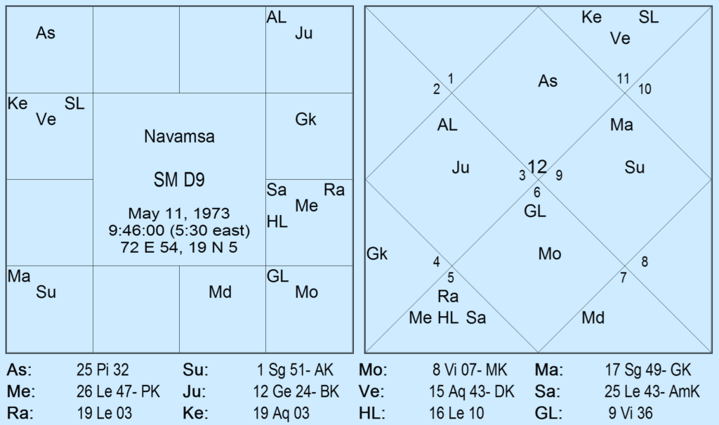 Rectification of Navamsa Asc With Chandra Kala Nadi Method by Saptarishis Astrology 18 Rectification of Navamsa Asc With Chandra Kala Nadi Method 18