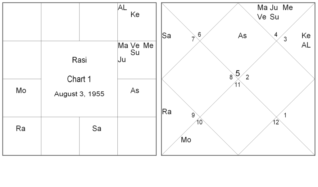 Role of Evil Houses In Prognostication by R.A. Parmar 1 Role of Evil Houses In Prognostication 1