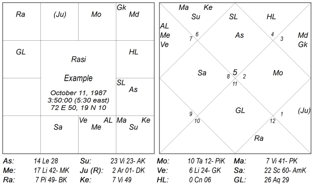 Test For Accuracy of Lagna Degree 1