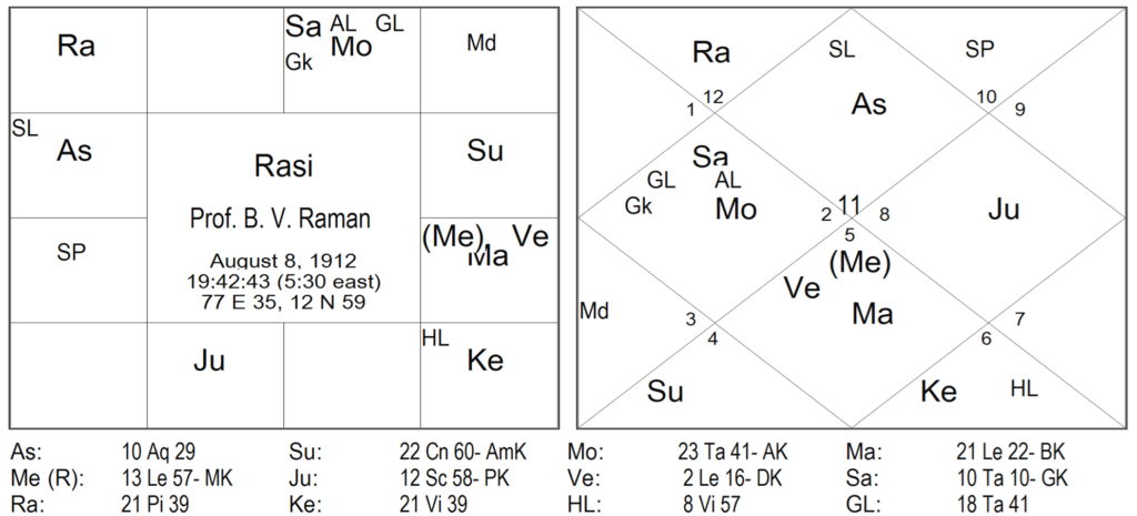 Thy Experiments Towards Truth Birth Time Rectification and The 10th House In Navamsa 1