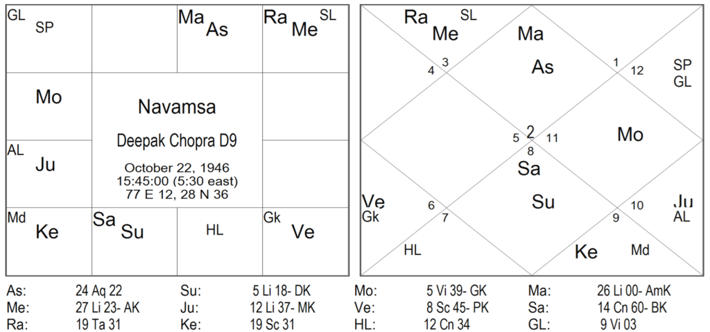 Thy Experiments Towards Truth Birth Time Rectification and The 10th House In Navamsa by Saptarishis Astrology 10 Thy Experiments Towards Truth Birth Time Rectification and The 10th House In Navamsa 10