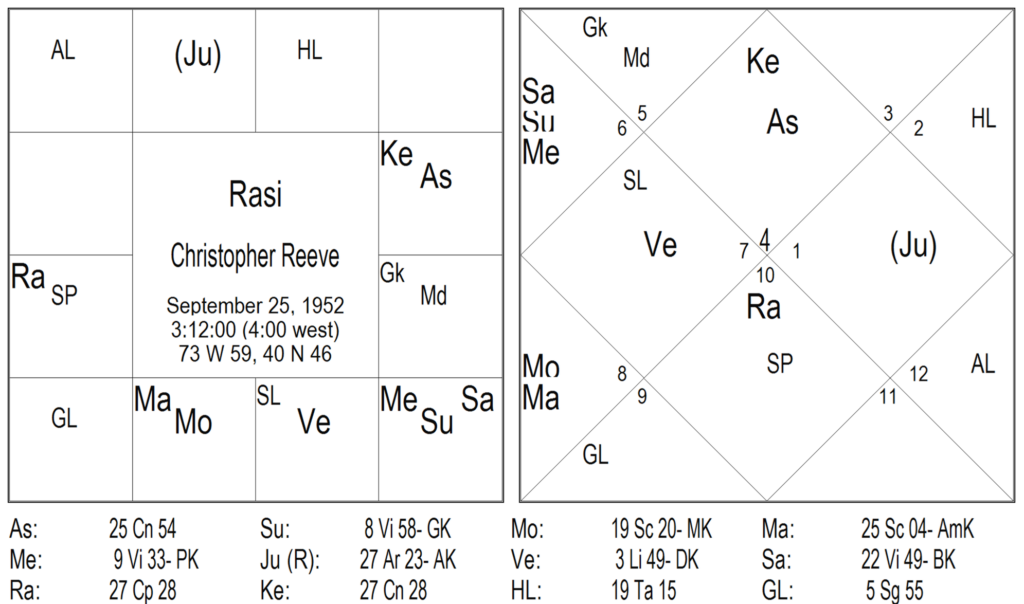 Thy Experiments Towards Truth Birth Time Rectification and The 10th House In Navamsa 13