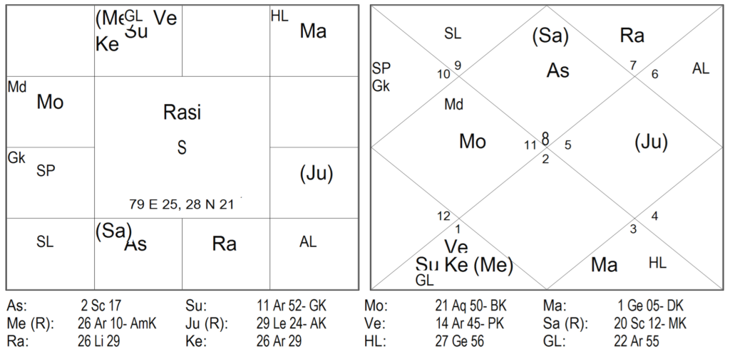 Thy Experiments Towards Truth Birth Time Rectification and The 10th House In Navamsa 15