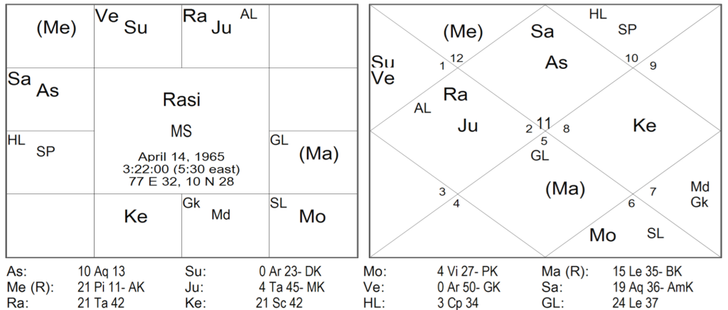Thy Experiments Towards Truth Birth Time Rectification and The 10th House In Navamsa 17