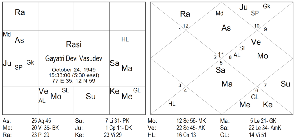 Thy Experiments Towards Truth Birth Time Rectification and The 10th House In Navamsa 23