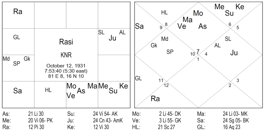 Thy Experiments Towards Truth Birth Time Rectification and The 10th House In Navamsa 25