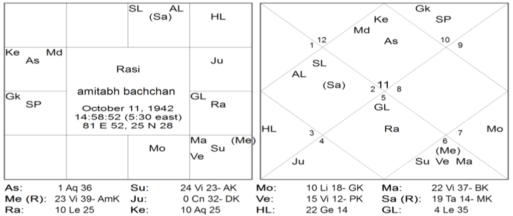 Thy Experiments Towards Truth Birth Time Rectification and The 10th House In Navamsa 3