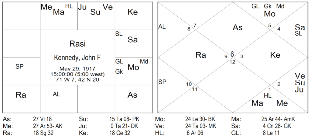 Thy Experiments Towards Truth Birth Time Rectification and The 10th House In Navamsa 5