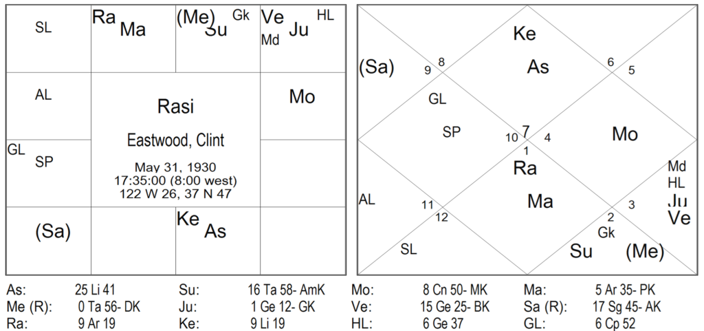 Thy Experiments Towards Truth Birth Time Rectification and The 10th House In Navamsa 7