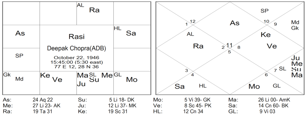Thy Experiments Towards Truth Birth Time Rectification and The 10th House In Navamsa 9