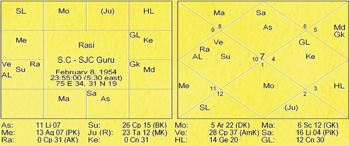 Thy Experiments Towards Truth Lomesha Anshak Paddathi or Lomesha Degree Methodology Experiment by Saptarishis Astrology 12 Thy Experiments Towards Truth Lomesha Anshak Paddathi or Lomesha Degree Methodology Experiment 12