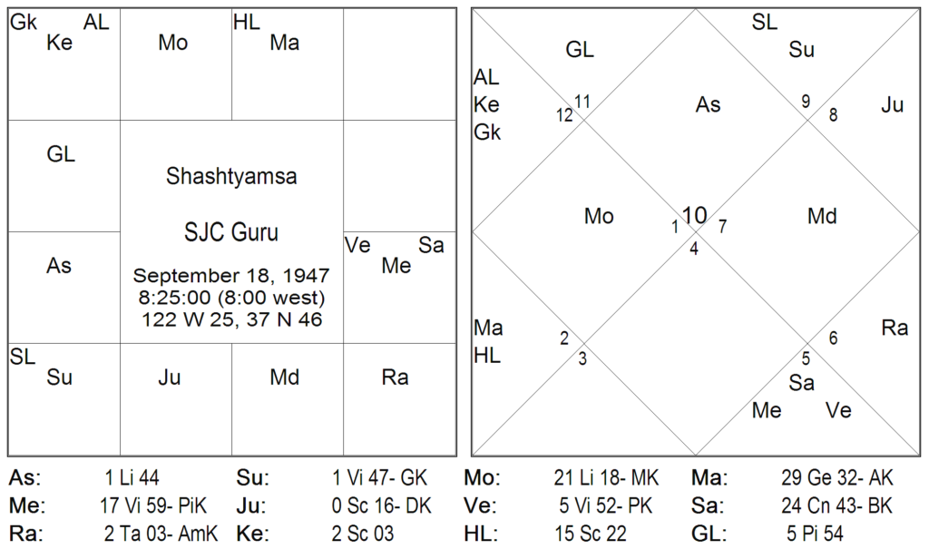 Thy Experiments Towards Truth Secrets of Shastiamsa Part - 2 D 60 and Bhrighu Chakra Paddathi 1