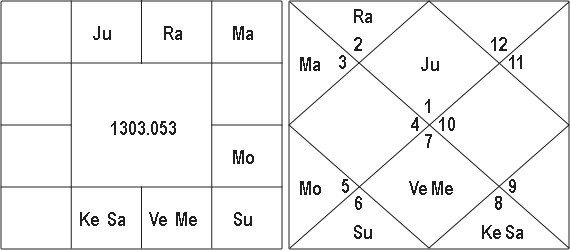 the Words Rise And Position and Nadi Texts 3