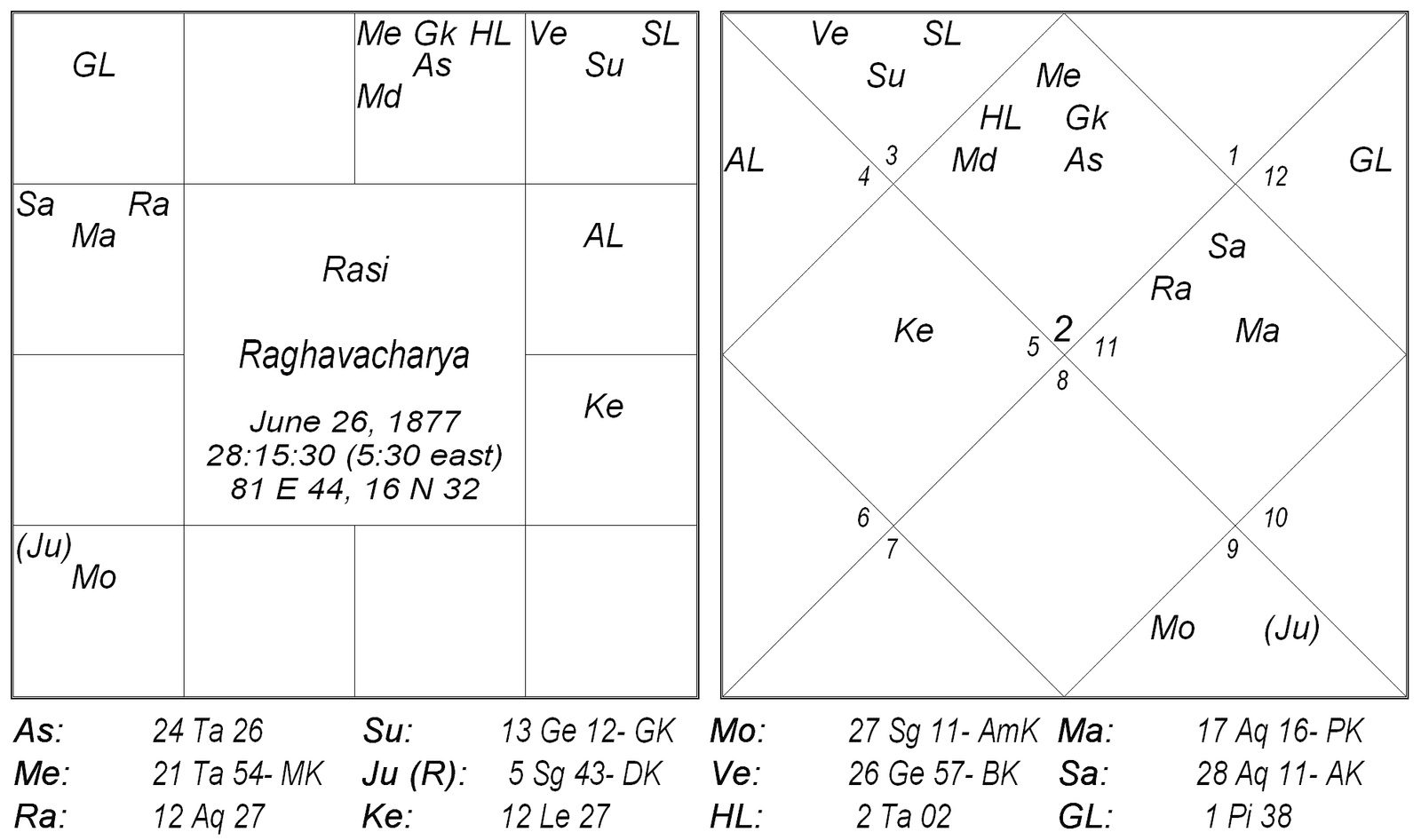 Calculation of Life Span – I by Iranganti Rangacharya 2 Calculation of Life Span – I by Iranganti Rangacharya 2
