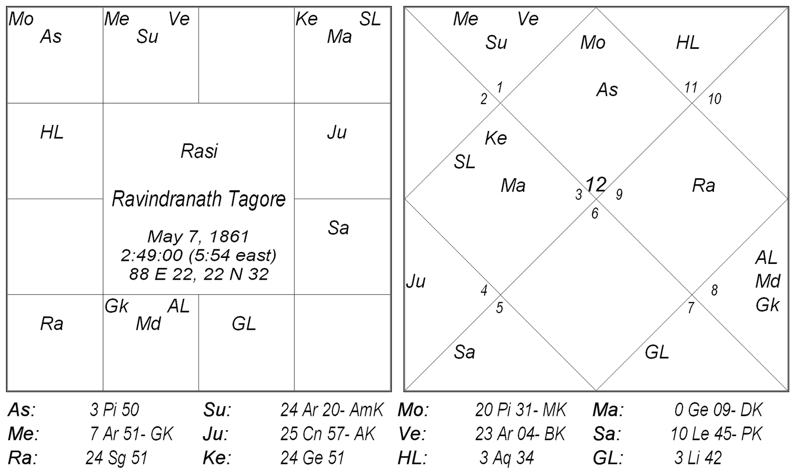 Calculation of Life Span – I by Iranganti Rangacharya 3 Calculation of Life Span – I by Iranganti Rangacharya 3