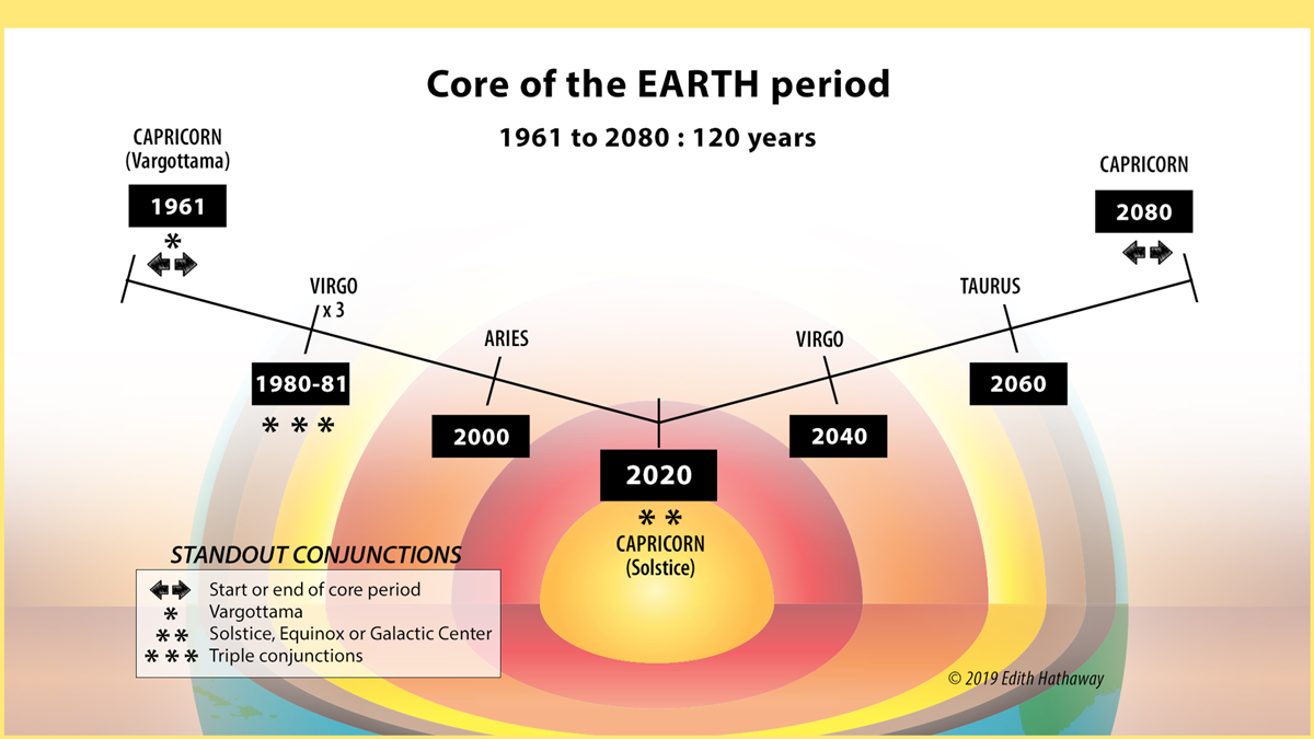 Core of Earth Period