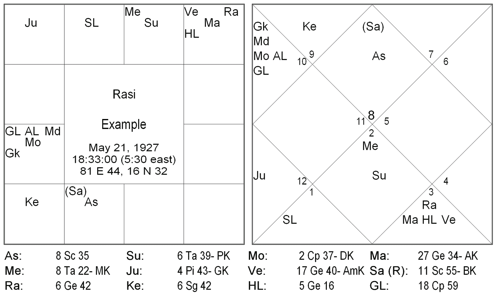  Lessons in Jaimini Astrology - 6 