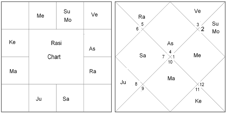 Lessons in Jaimini Astrology Aug-91 by Iranganti Rangacharya 3