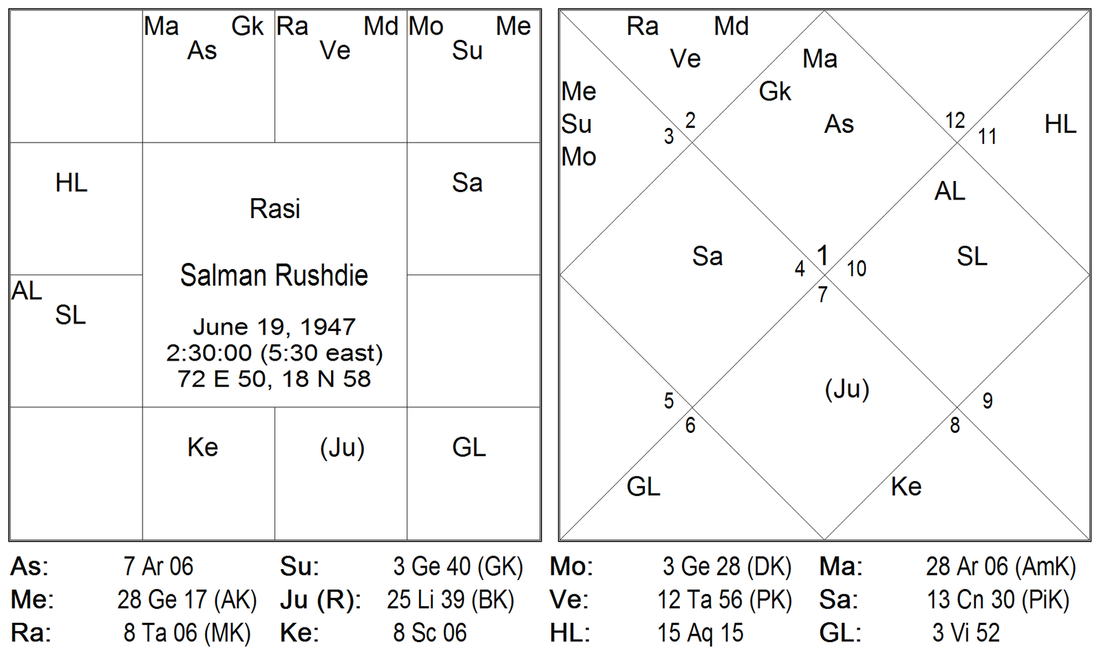 Results of Twelve Bhavas by Karthikeyan 1