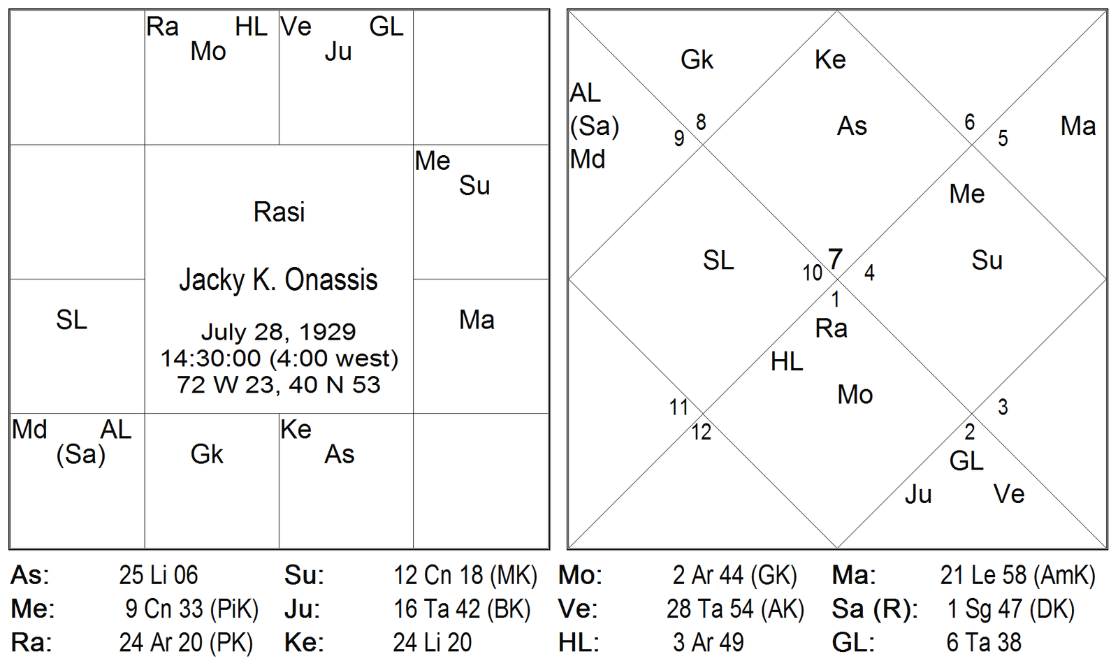 Results of Twelve Bhavas by Karthikeyan 11