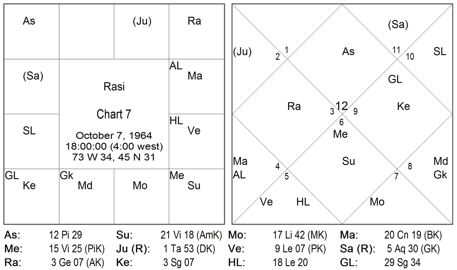 Results of Twelve Bhavas by Karthikeyan 12