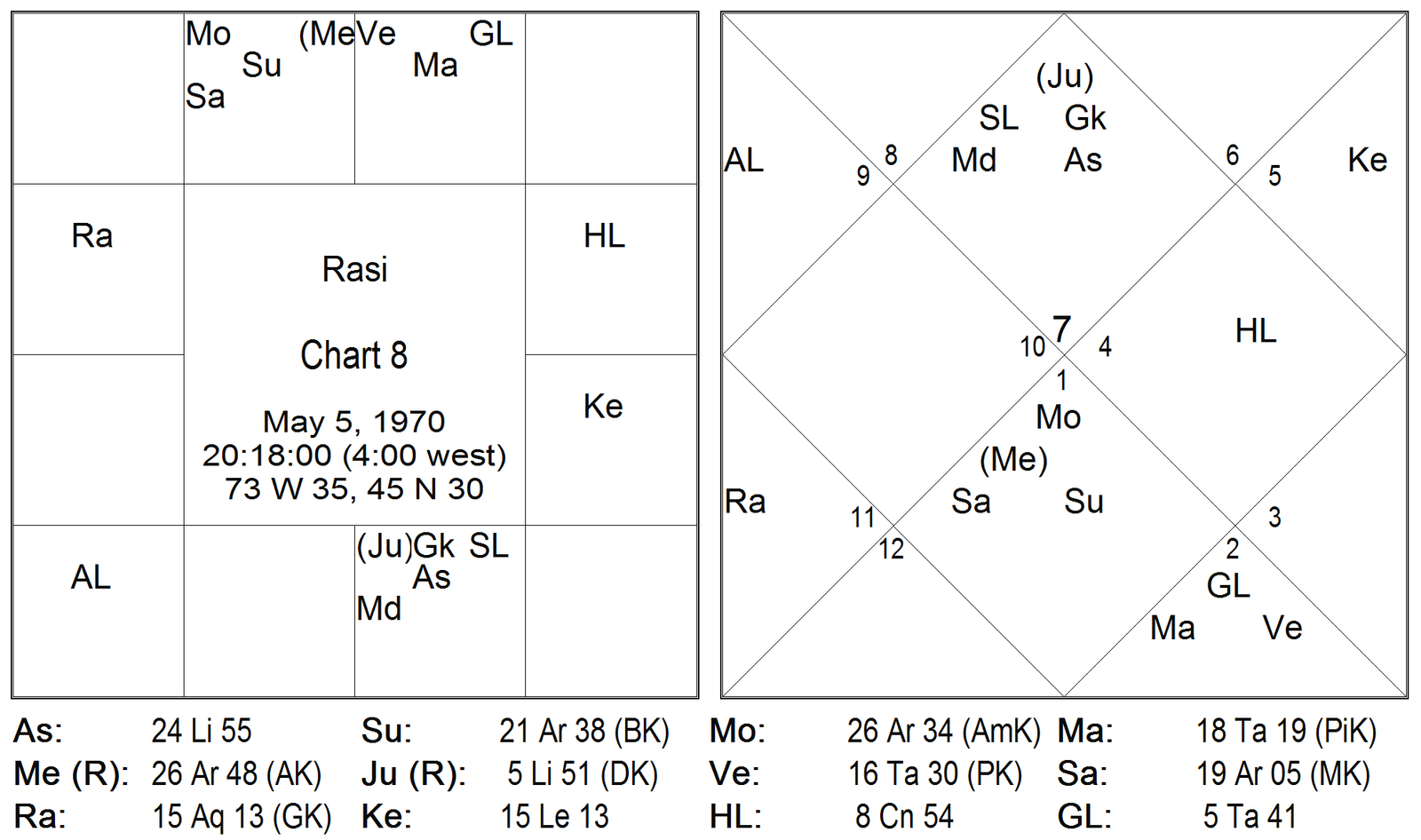 Results of Twelve Bhavas by Karthikeyan 13