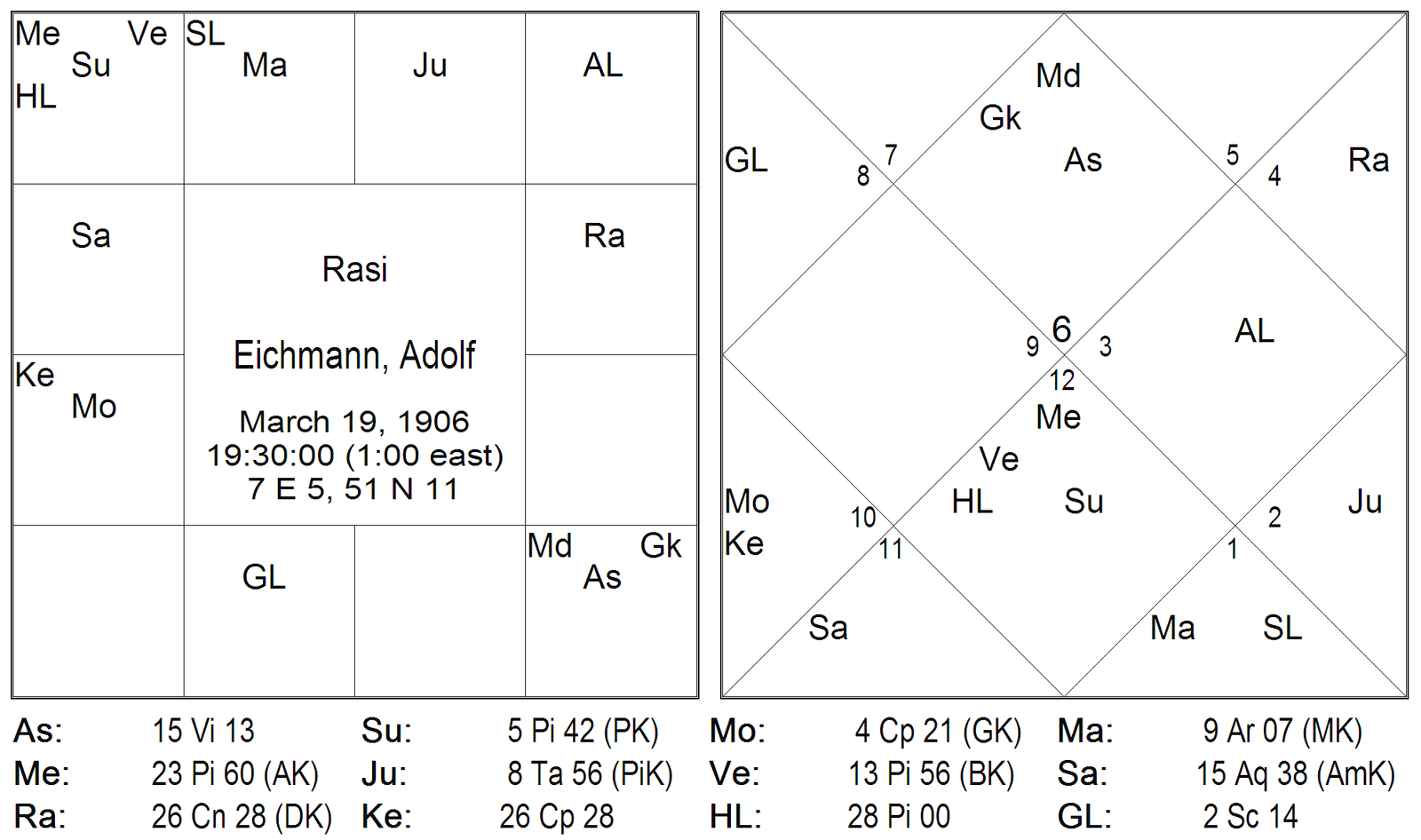 Results of Twelve Bhavas by Karthikeyan 16