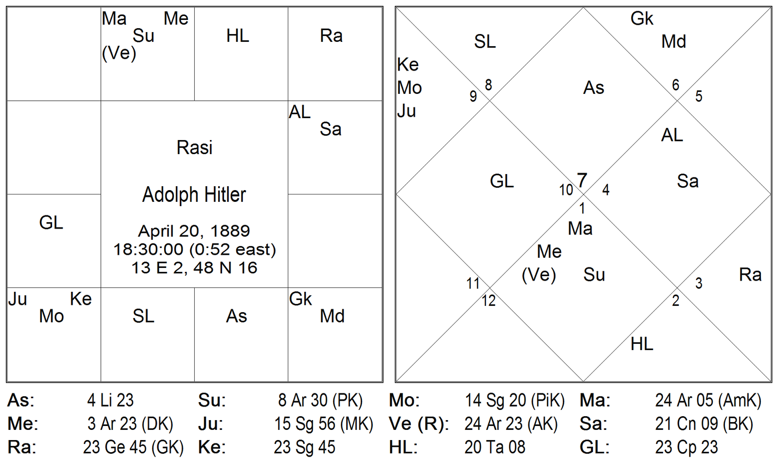 Results of Twelve Bhavas by Karthikeyan 17