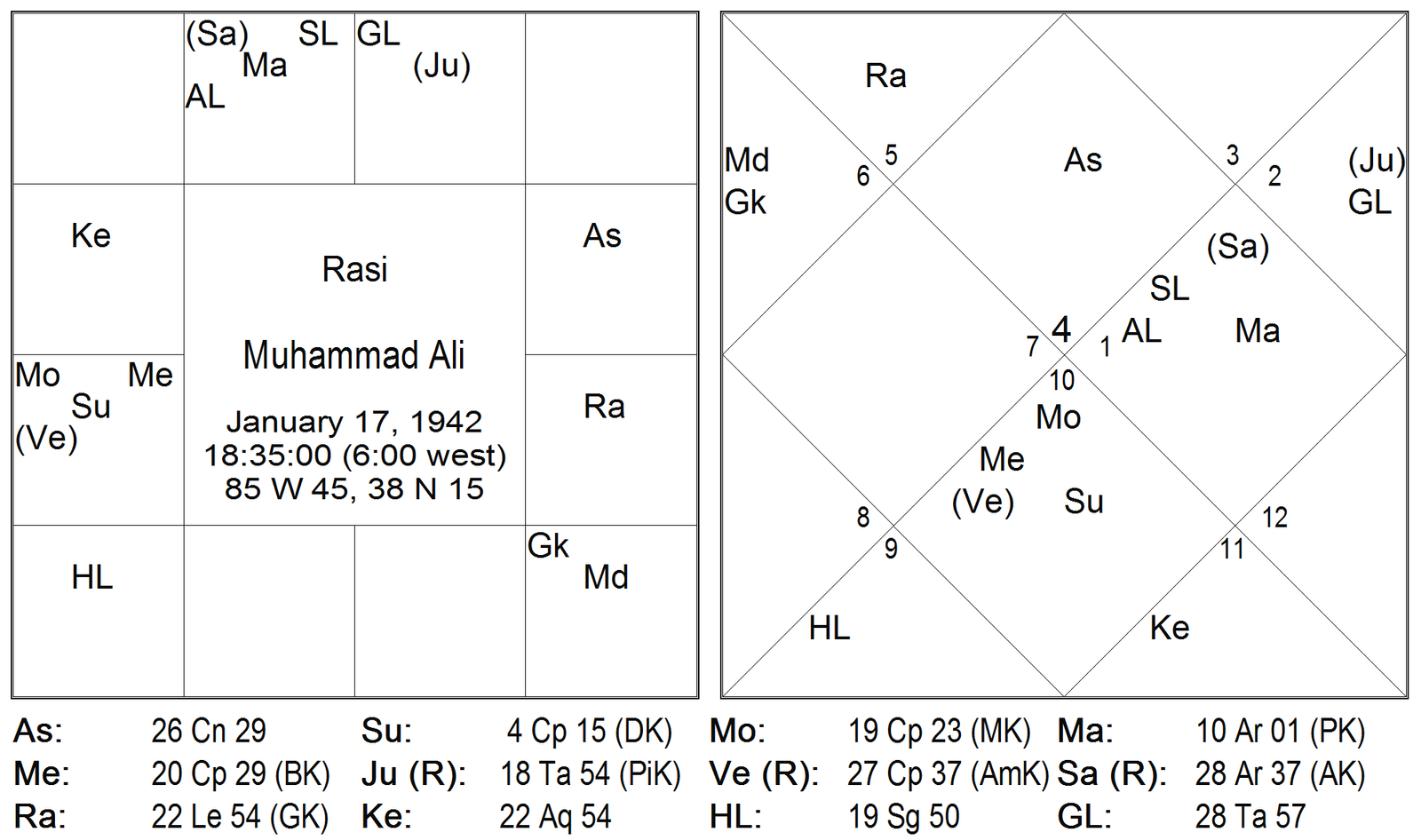 Results of Twelve Bhavas by Karthikeyan 19