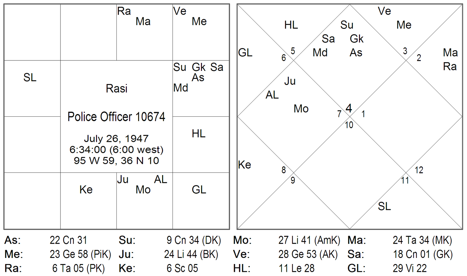 Results of Twelve Bhavas by Karthikeyan 2