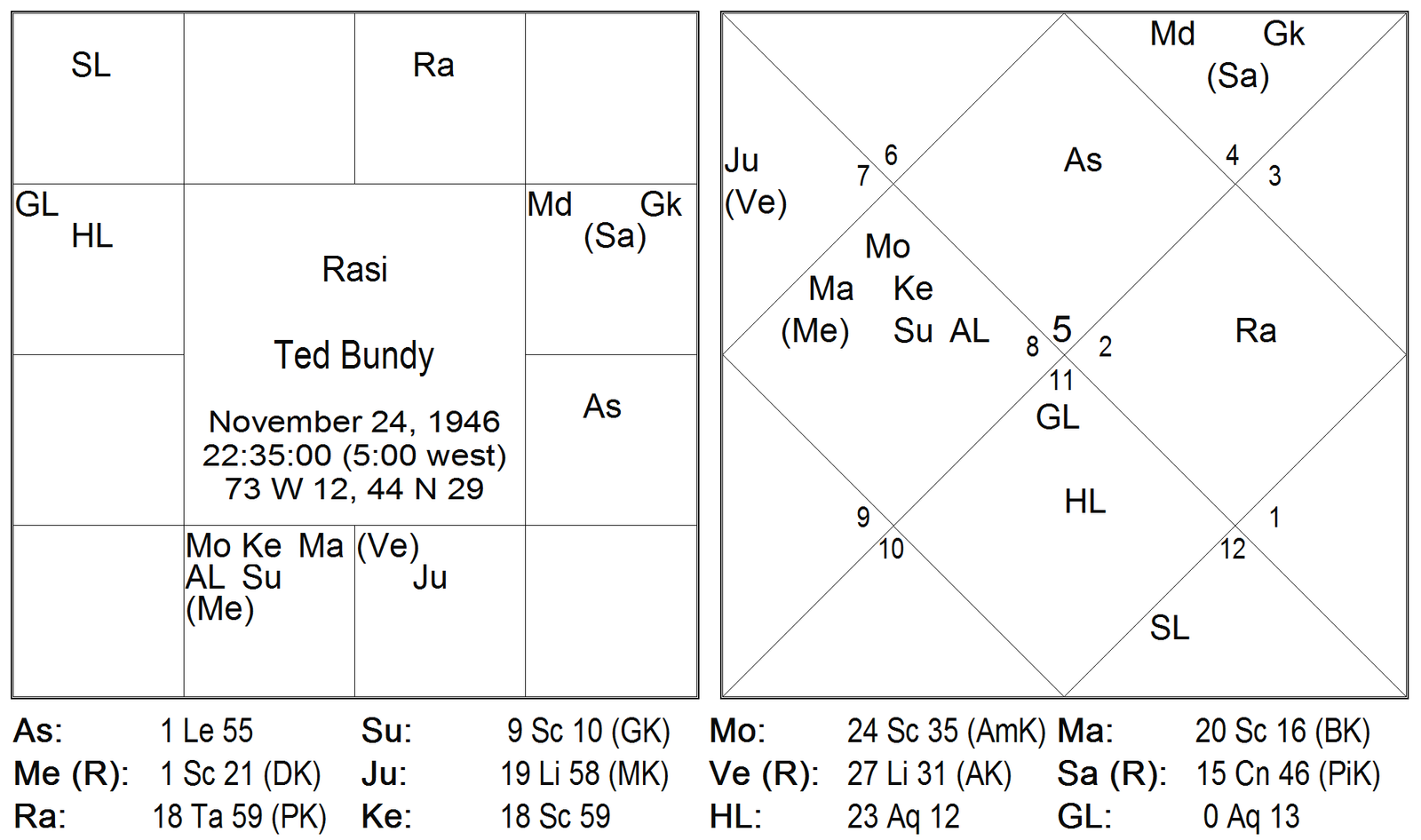 Results of Twelve Bhavas by Karthikeyan 20