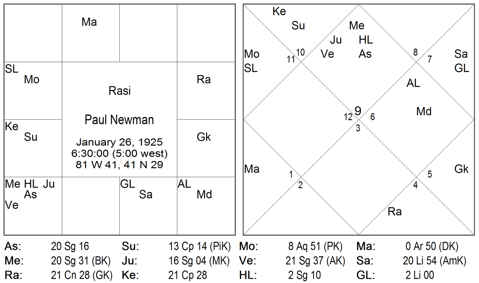 Results of Twelve Bhavas by Karthikeyan 21