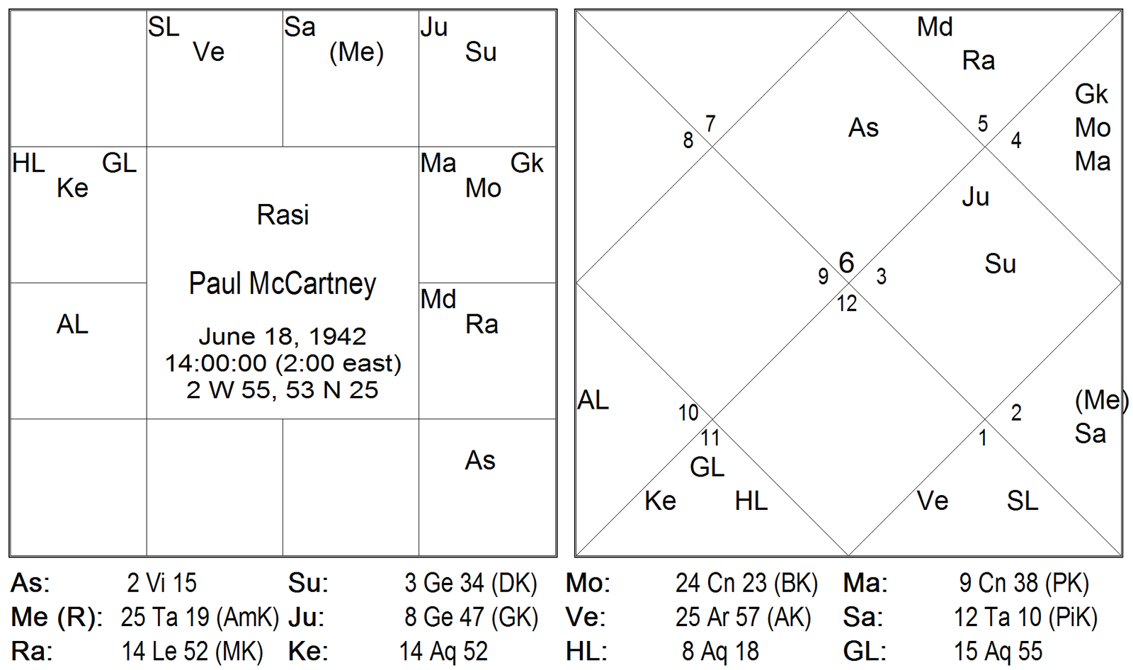 Results of Twelve Bhavas by Karthikeyan 22