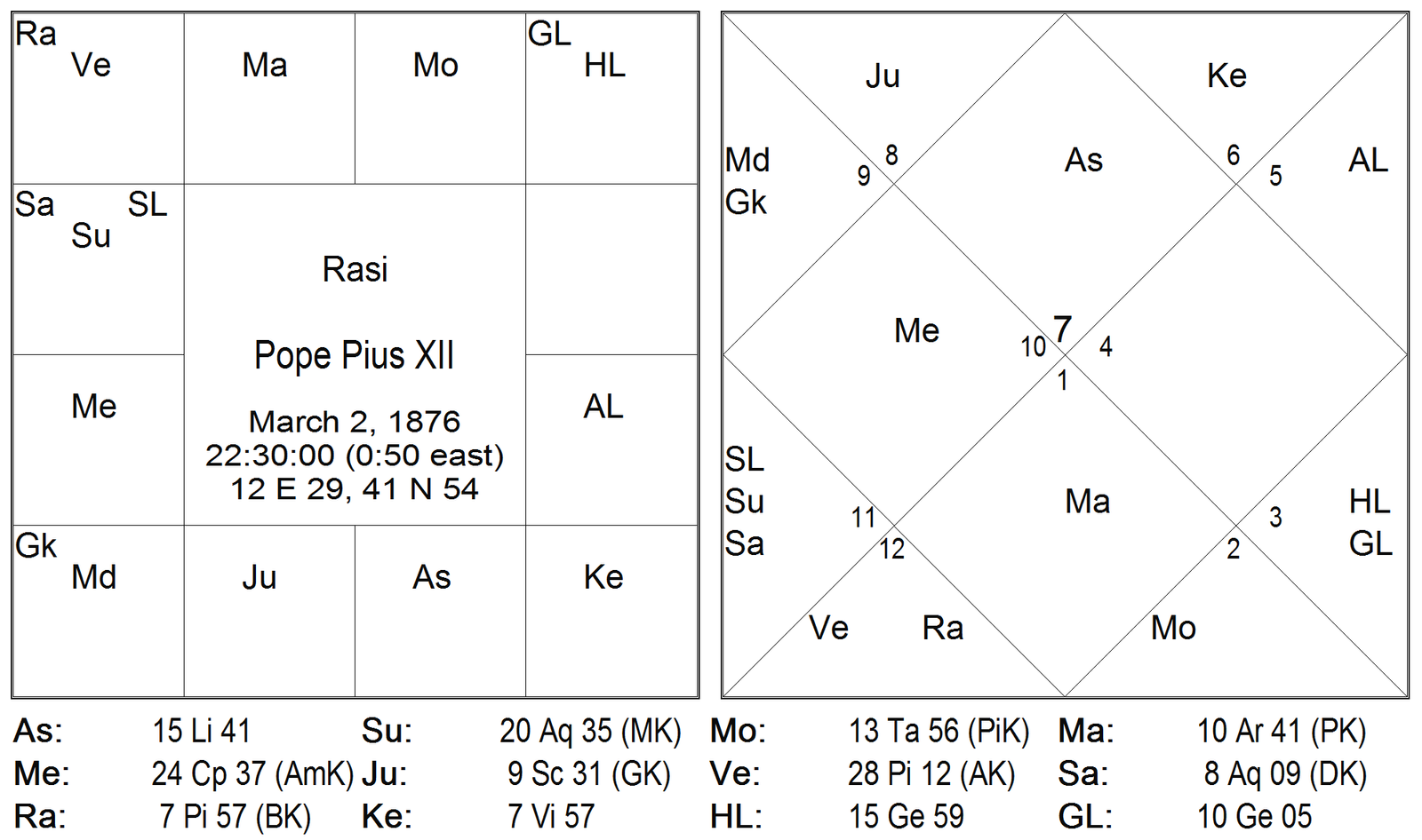 Results of Twelve Bhavas by Karthikeyan 23