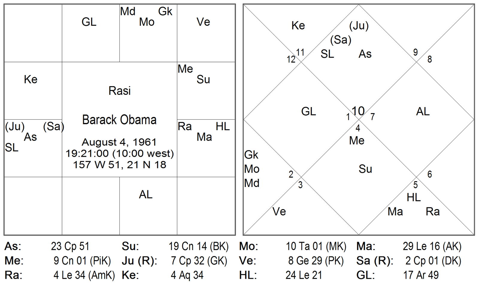 Results of Twelve Bhavas by Karthikeyan 24