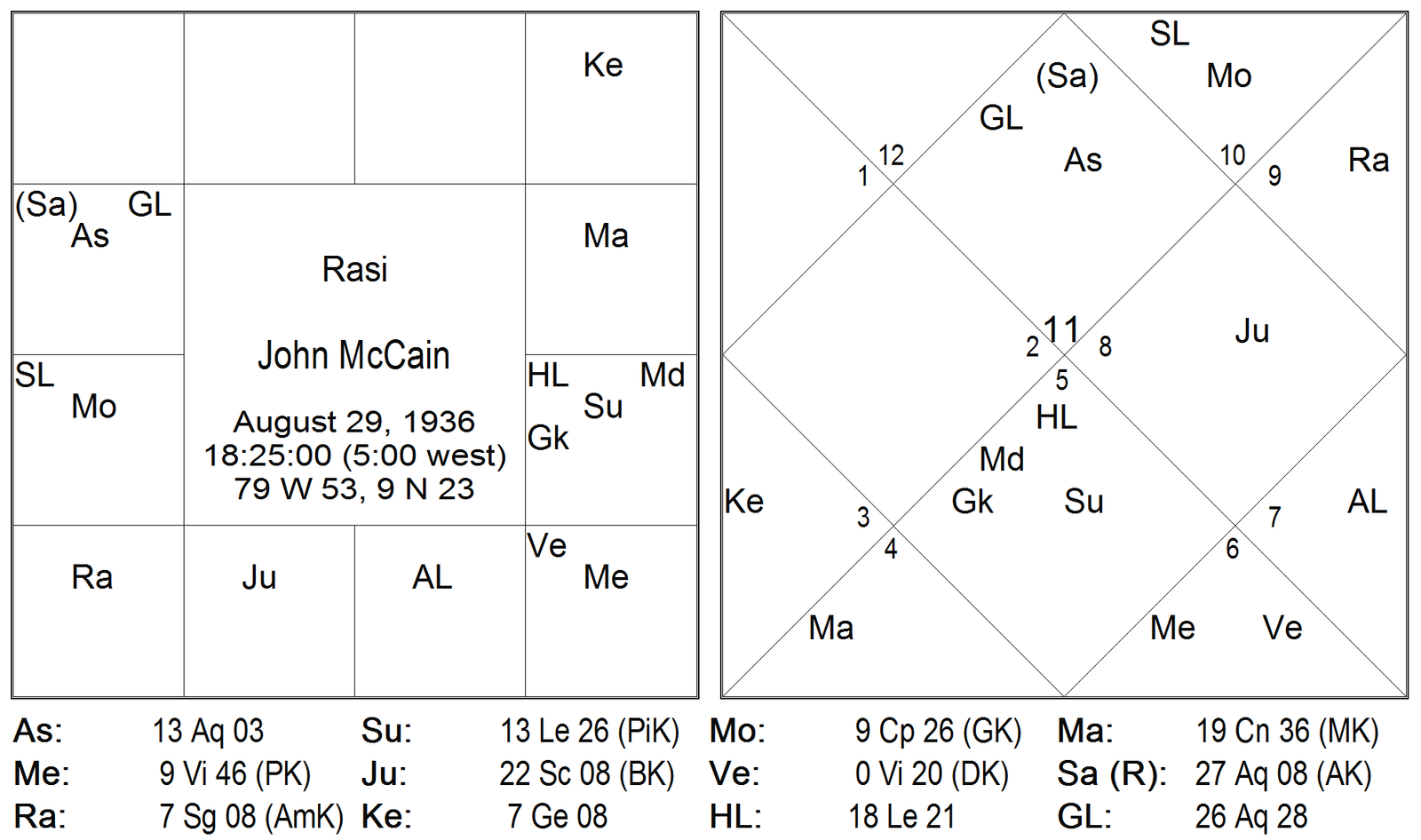 Results of Twelve Bhavas by Karthikeyan 25