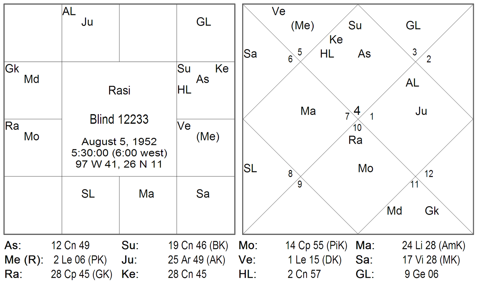 Results of Twelve Bhavas by Karthikeyan 3