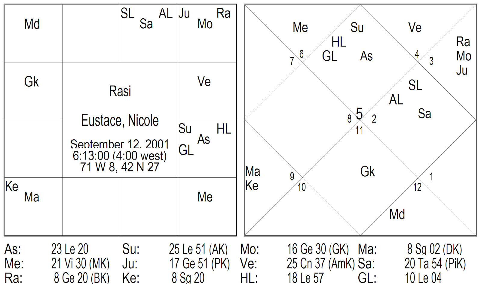 Results of Twelve Bhavas by Karthikeyan 5