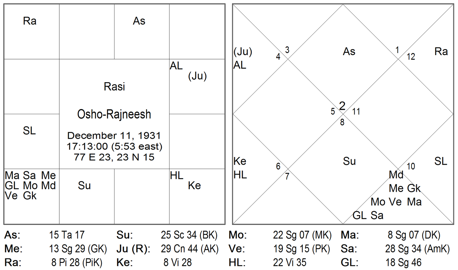 Results of Twelve Bhavas by Karthikeyan 7