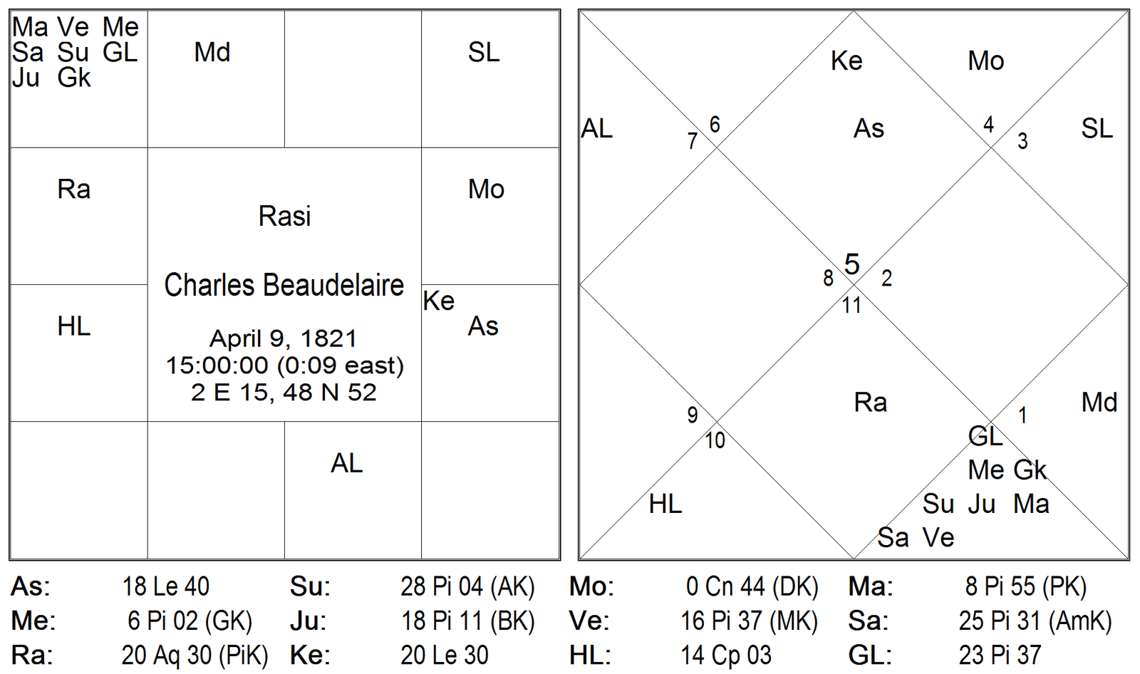 Results of Twelve Bhavas by Karthikeyan 8