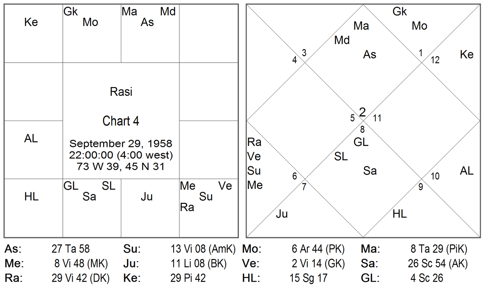 Results of Twelve Bhavas by Karthikeyan 9
