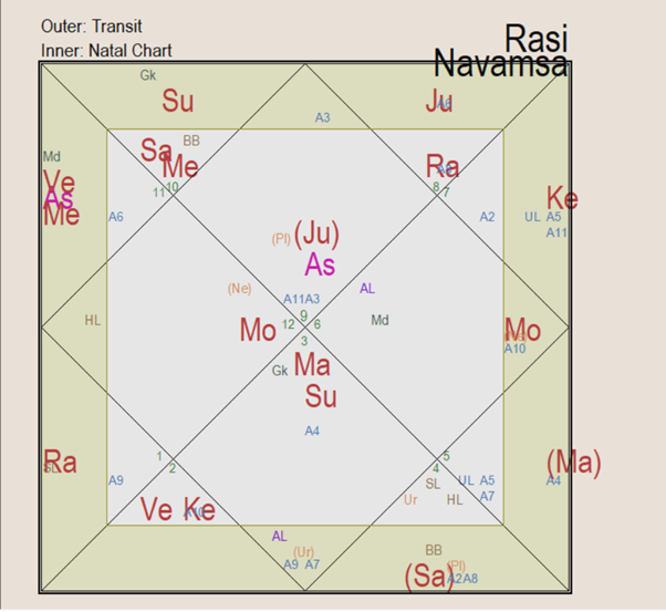 Astham Chandra Navamsa Transits5
