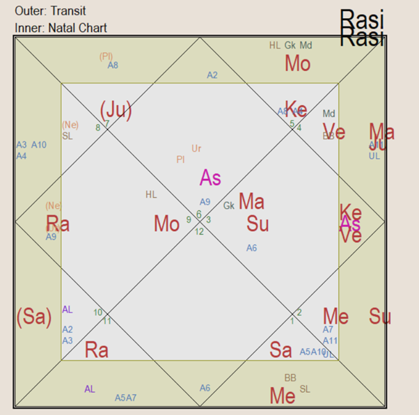 Astham Chandra Navamsa Transits6