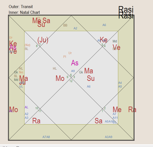 Astham Chandra Navamsa Transits7