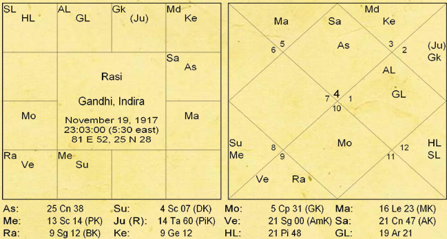 Bhrighu Saral Paddathi - 1 by Saptarishis Astrology