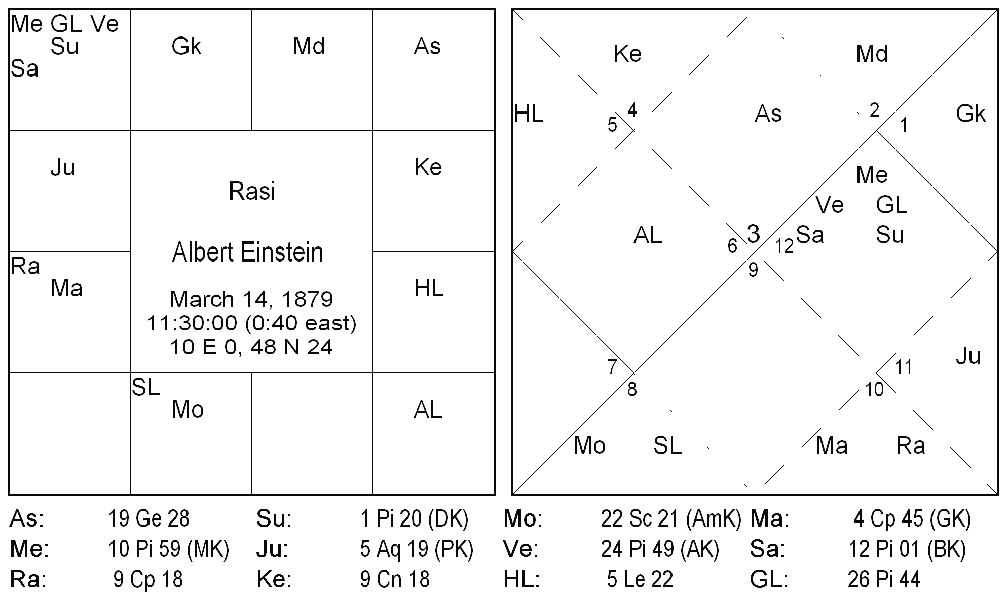 Birth Time Rectification - An Innovative Approach 10