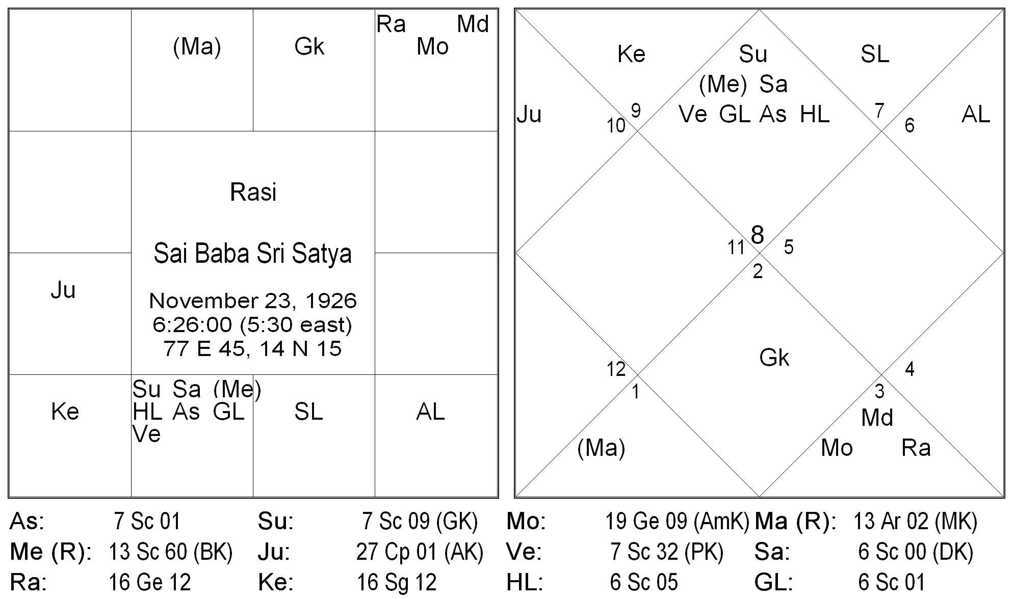 Birth Time Rectification - An Innovative Approach 12