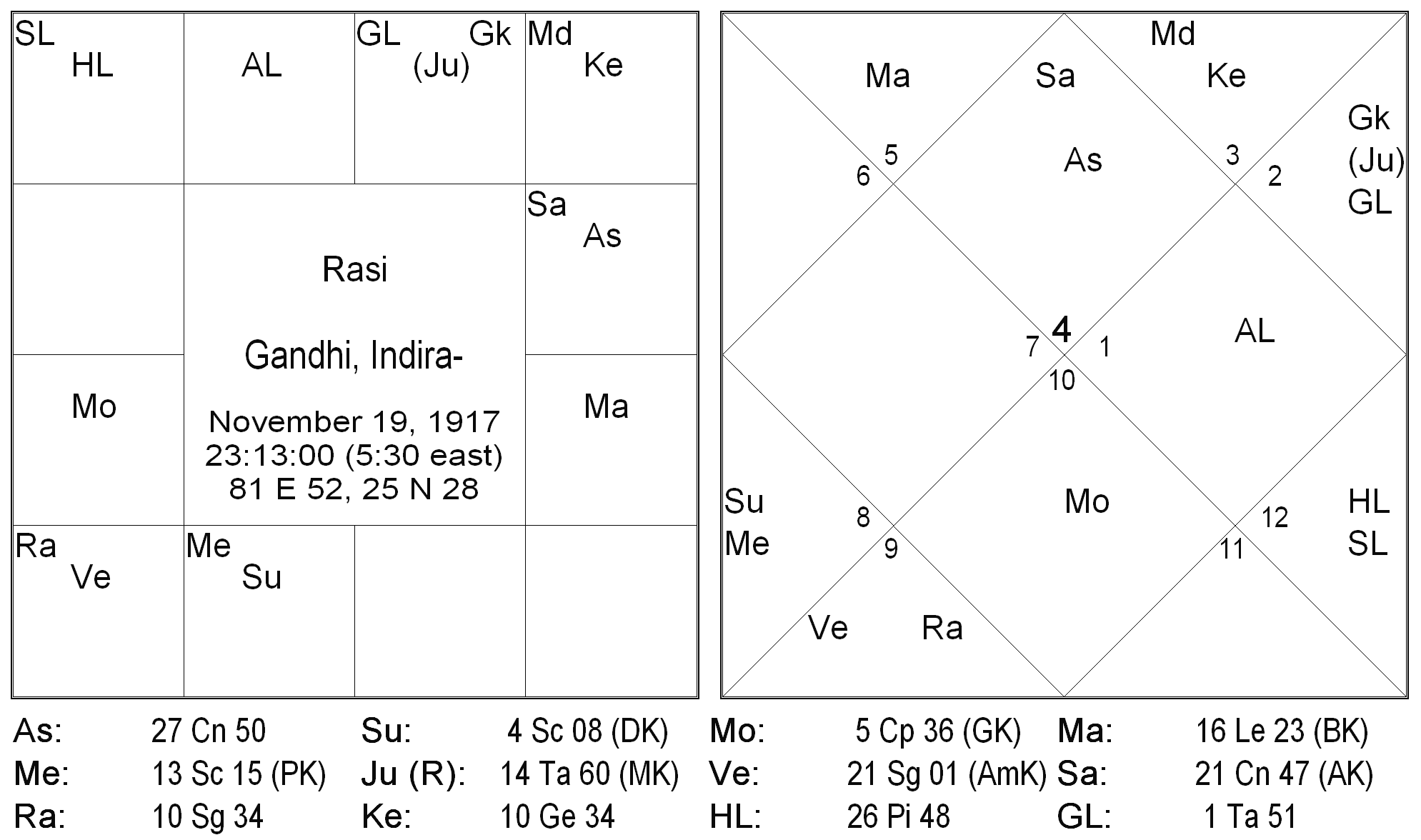 Birth Time Rectification - An Innovative Approach 13