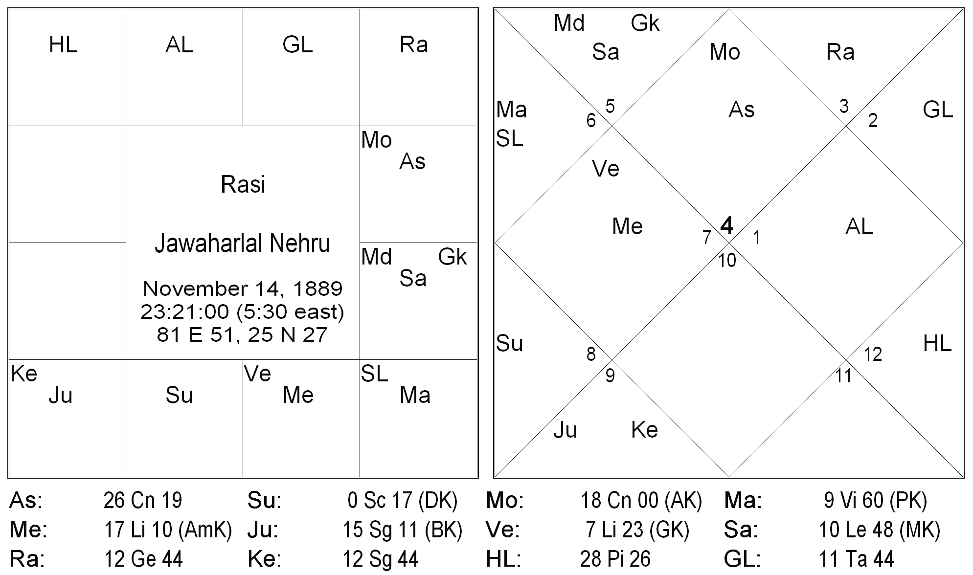 Birth Time Rectification - An Innovative Approach 15