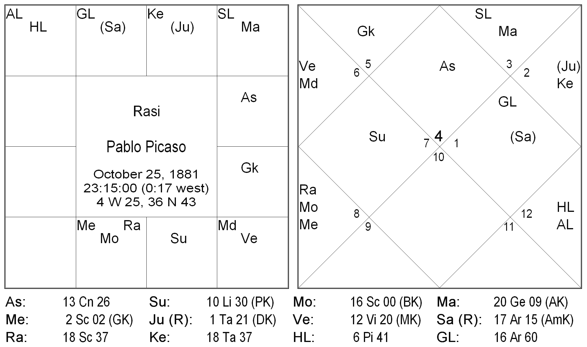 Birth Time Rectification - An Innovative Approach 